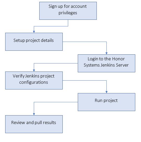 HS Codex™ Flow Chart